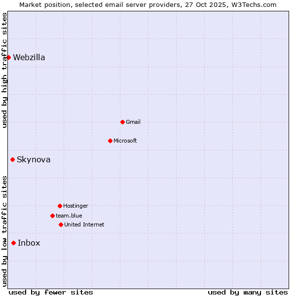 Market position of Inbox vs. Skynova vs. Webzilla