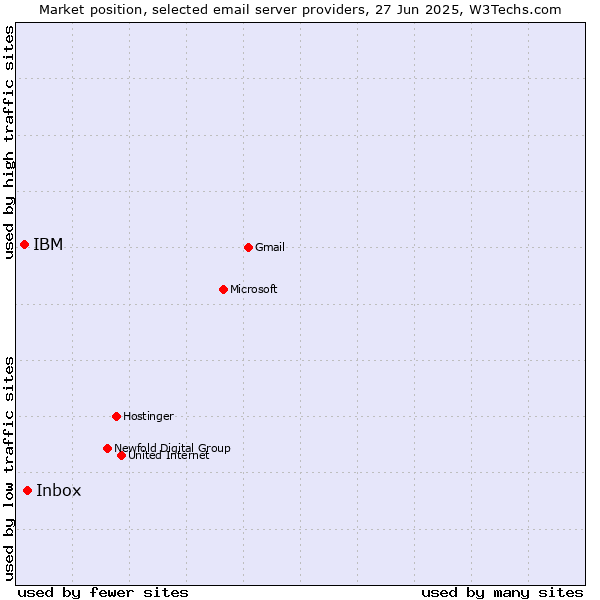 Market position of Inbox vs. IBM