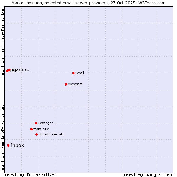 Market position of Sophos vs. Inbox vs. IBM