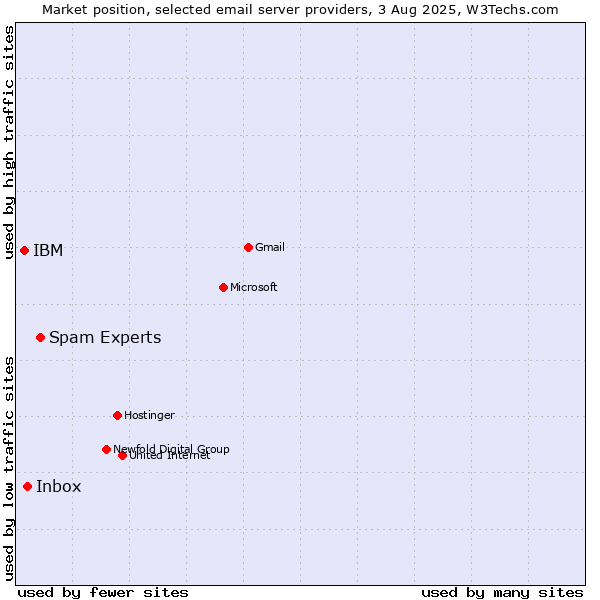 Market position of Spam Experts vs. Inbox vs. IBM