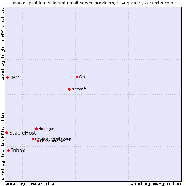 Market position of Inbox vs. IBM vs. StableHost