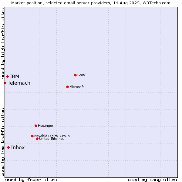 Market position of Inbox vs. IBM vs. Telemach