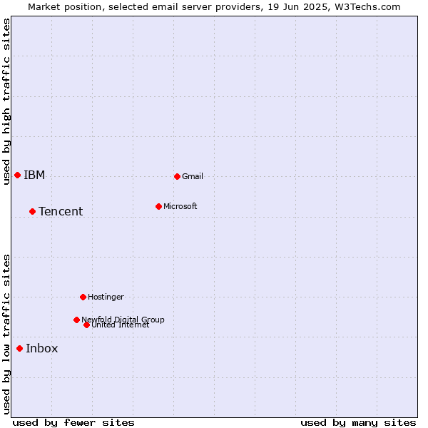 Market position of Tencent vs. Inbox vs. IBM