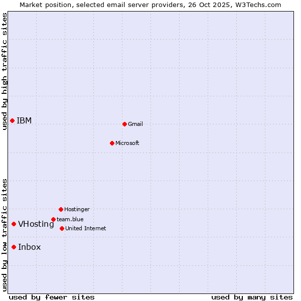 Market position of Inbox vs. VHosting vs. IBM