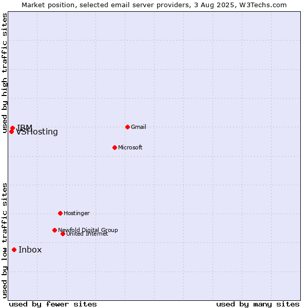 Market position of Inbox vs. IBM vs. VSHosting