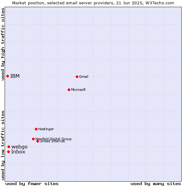Market position of webgo vs. Inbox vs. IBM