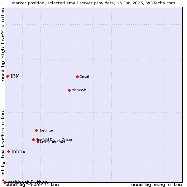 Market position of Inbox vs. IBM vs. Webhost Python
