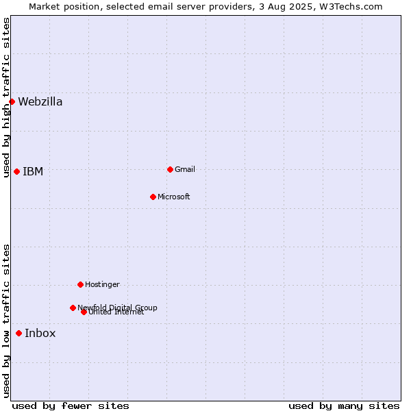 Market position of Inbox vs. IBM vs. Webzilla