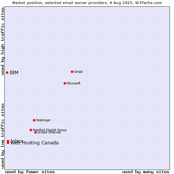 Market position of Inbox vs. Web Hosting Canada vs. IBM