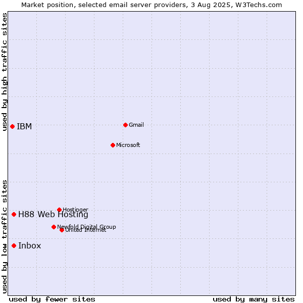 Market position of Inbox vs. H88 Web Hosting vs. IBM