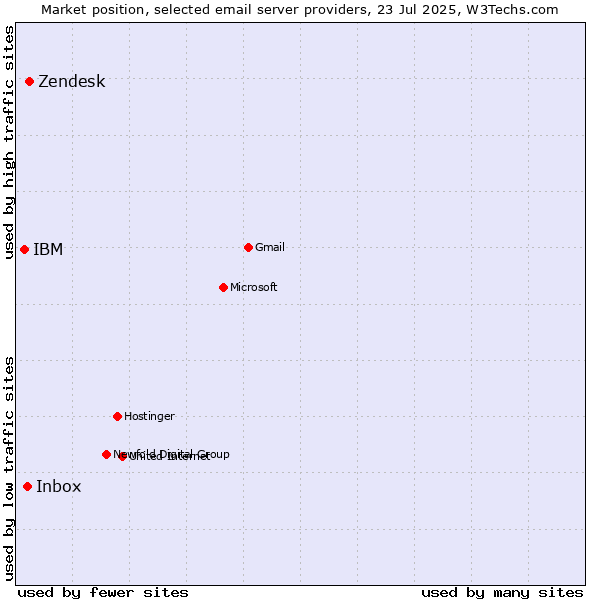 Market position of Zendesk vs. Inbox vs. IBM