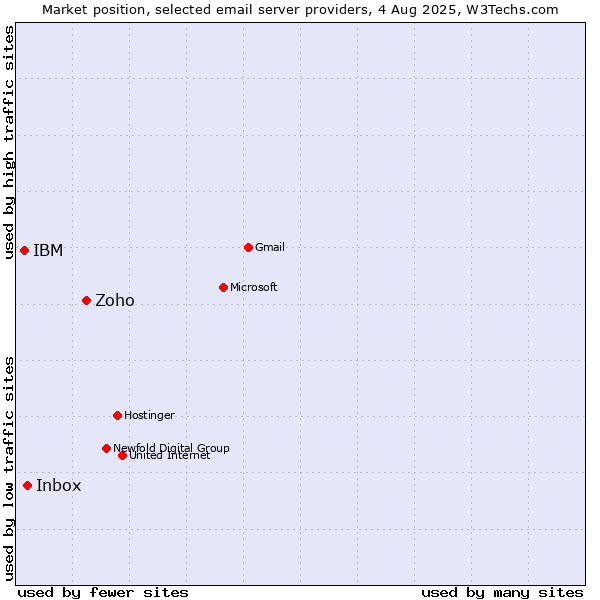 Market position of Zoho vs. Inbox vs. IBM