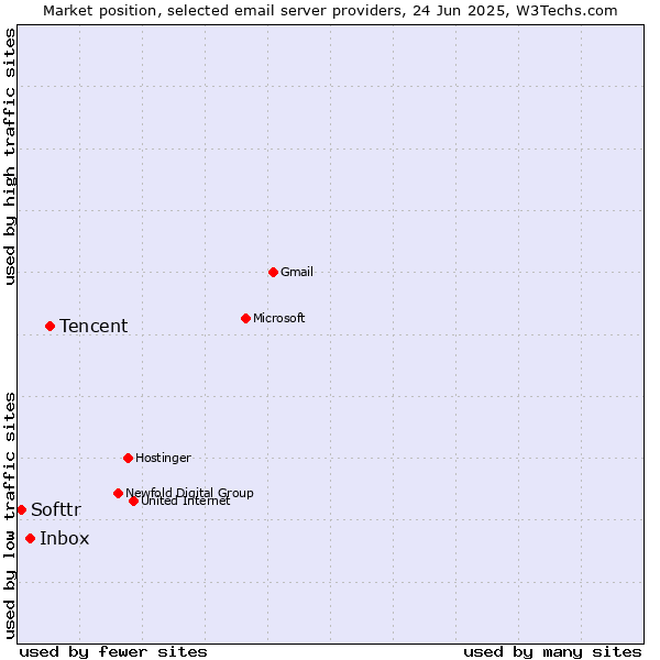 Market position of Tencent vs. Inbox vs. Softtr