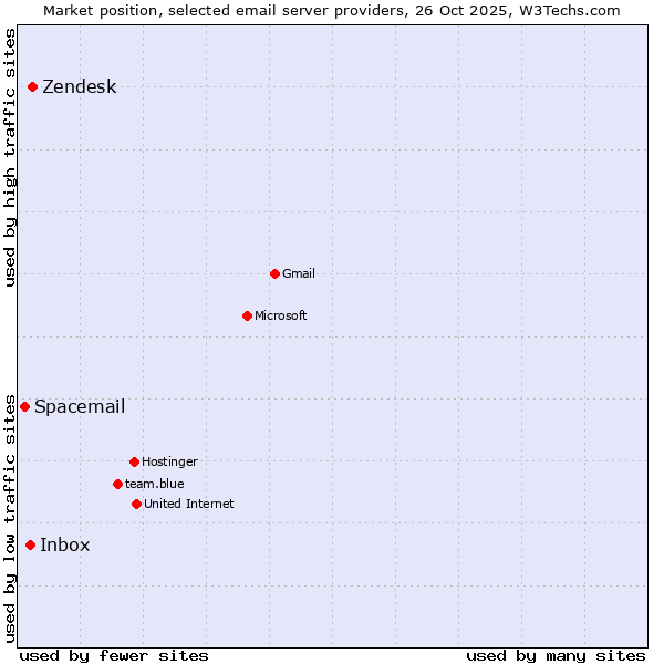 Market position of Zendesk vs. Inbox vs. Spacemail