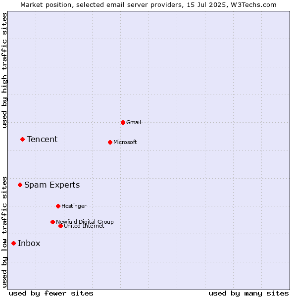 Market position of Tencent vs. Spam Experts vs. Inbox