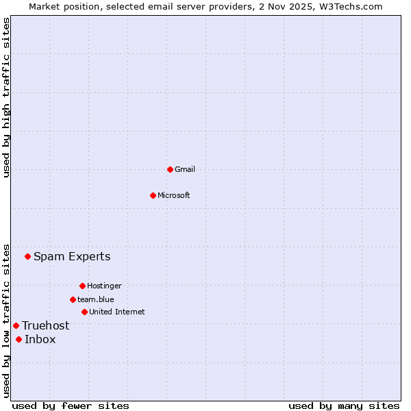 Market position of Spam Experts vs. Inbox vs. Truehost