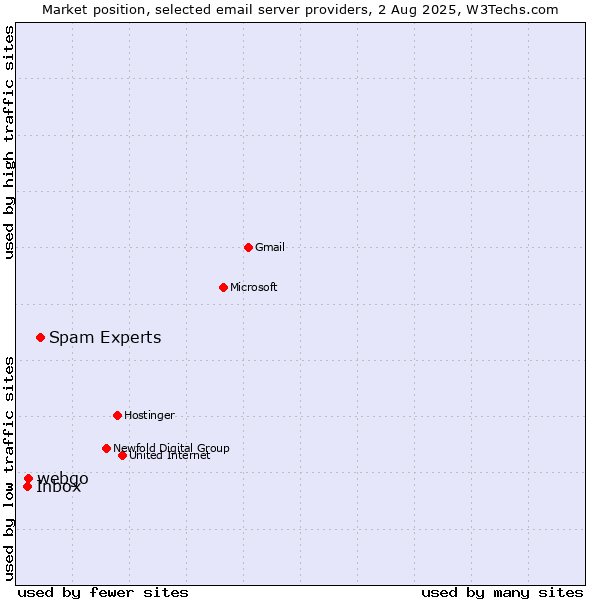 Market position of Spam Experts vs. webgo vs. Inbox