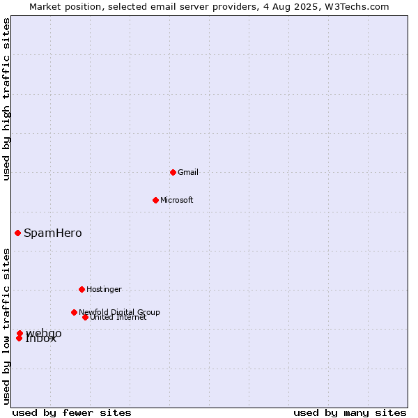 Market position of webgo vs. Inbox vs. SpamHero