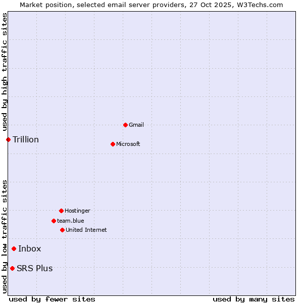 Market position of Inbox vs. SRS Plus vs. Trillion