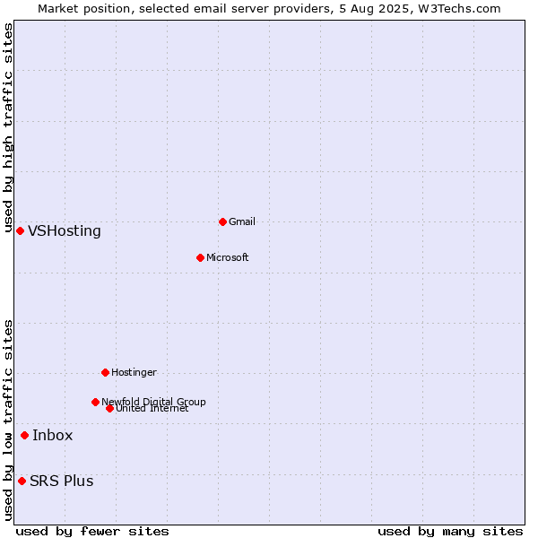Market position of Inbox vs. SRS Plus vs. VSHosting