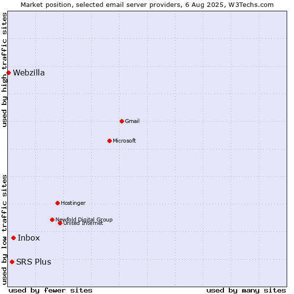 Market position of Inbox vs. SRS Plus vs. Webzilla