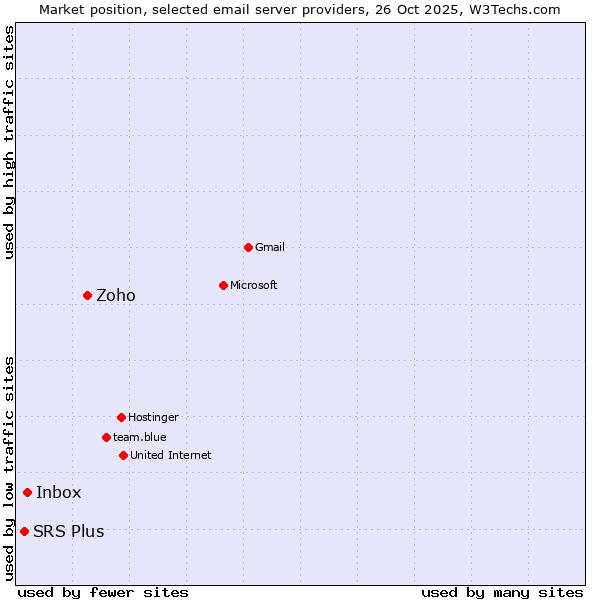 Market position of Zoho vs. Inbox vs. SRS Plus