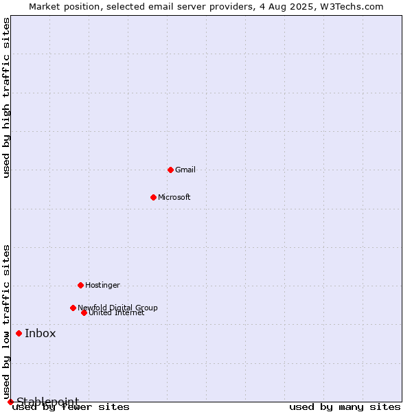 Market position of Inbox vs. Stablepoint