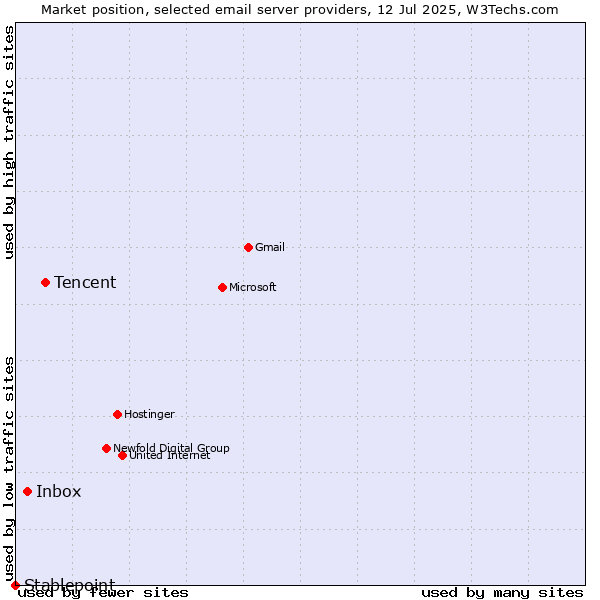 Market position of Tencent vs. Inbox vs. Stablepoint