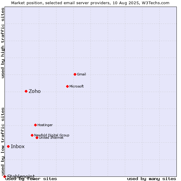 Market position of Zoho vs. Inbox vs. Stablepoint