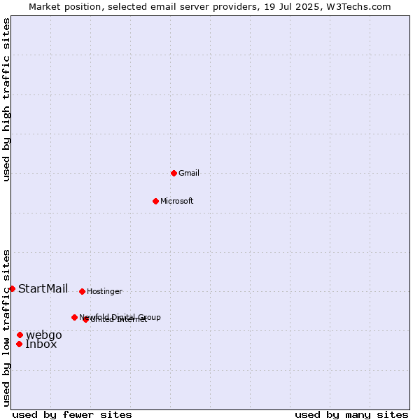 Market position of webgo vs. Inbox vs. StartMail