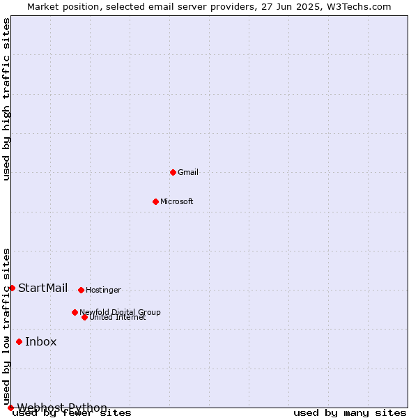 Market position of Inbox vs. StartMail vs. Webhost Python