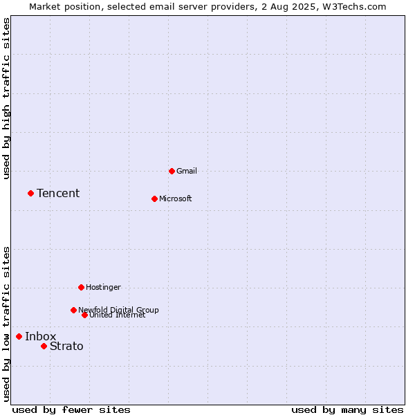 Market position of Strato vs. Tencent vs. Inbox