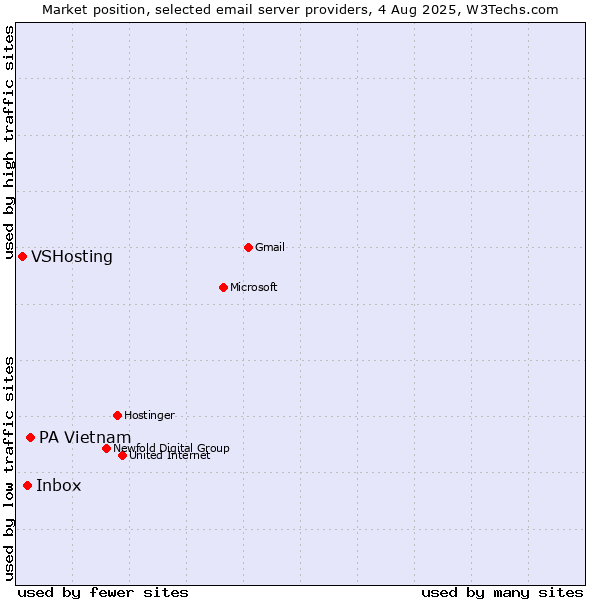 Market position of PA Vietnam vs. Inbox vs. VSHosting