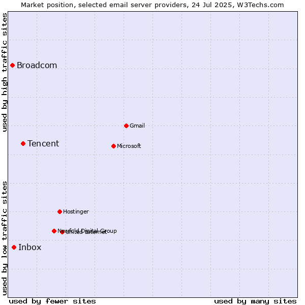 Market position of Tencent vs. Inbox vs. Broadcom