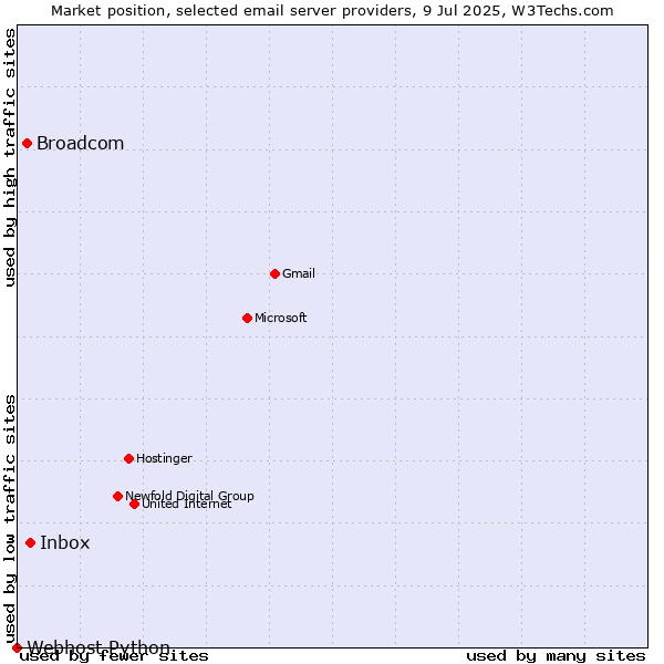 Market position of Inbox vs. Broadcom vs. Webhost Python