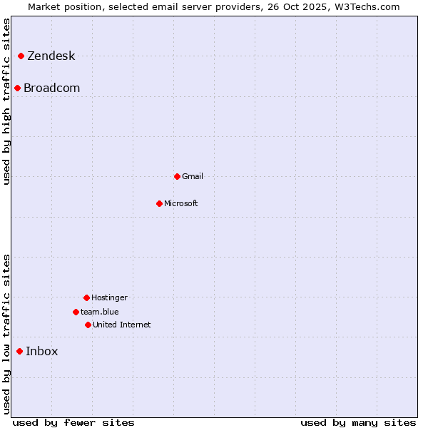 Market position of Zendesk vs. Inbox vs. Broadcom