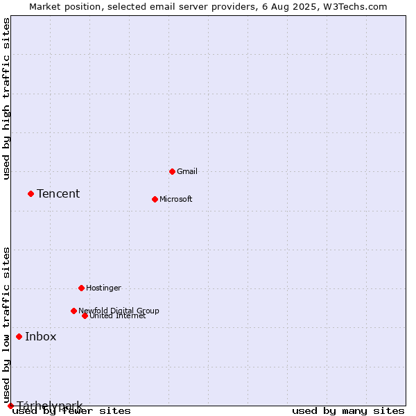 Market position of Tencent vs. Inbox vs. Tárhelypark