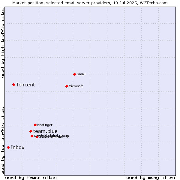 Market position of team.blue vs. Tencent vs. Inbox