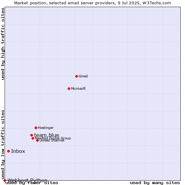 Market position of team.blue vs. Inbox vs. Webhost Python