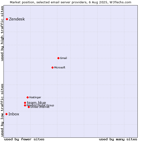 Market position of team.blue vs. Zendesk vs. Inbox