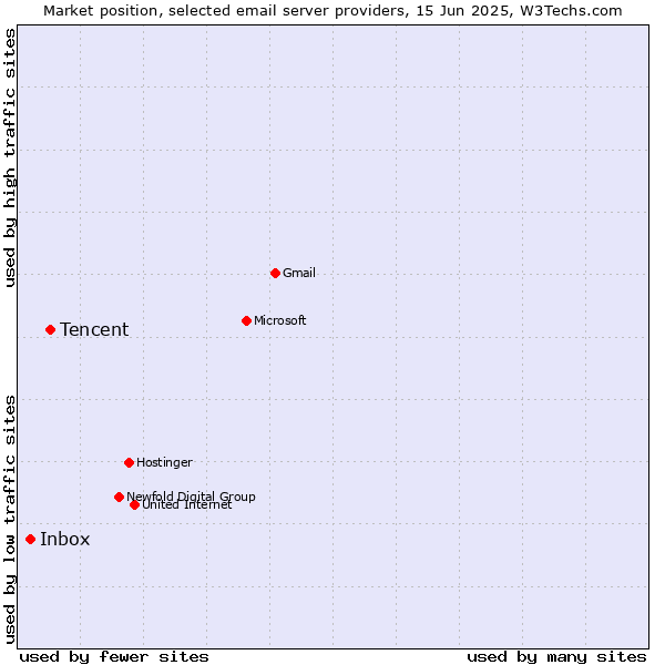 Market position of Tencent vs. Inbox
