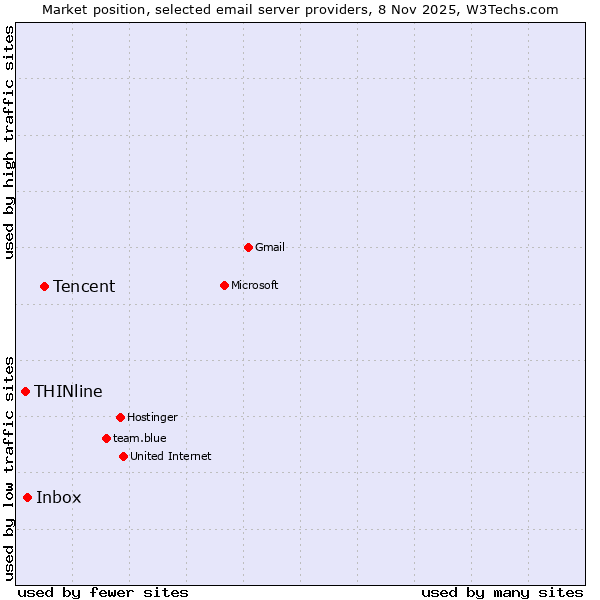 Market position of Tencent vs. Inbox vs. THINline