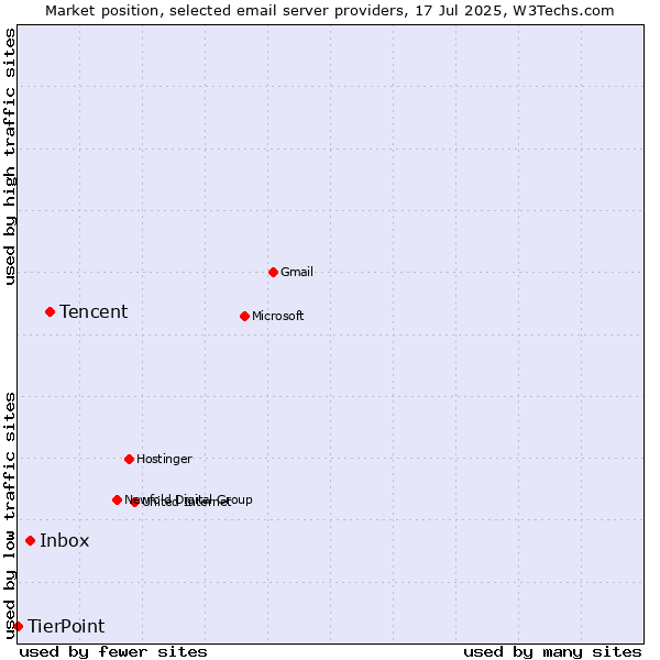 Market position of Tencent vs. Inbox vs. TierPoint