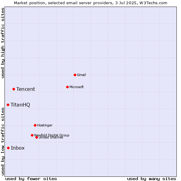 Market position of Tencent vs. Inbox vs. TitanHQ