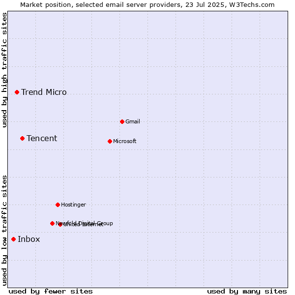 Market position of Tencent vs. Trend Micro vs. Inbox