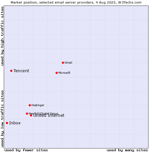 Market position of United Internet vs. Tencent vs. Inbox
