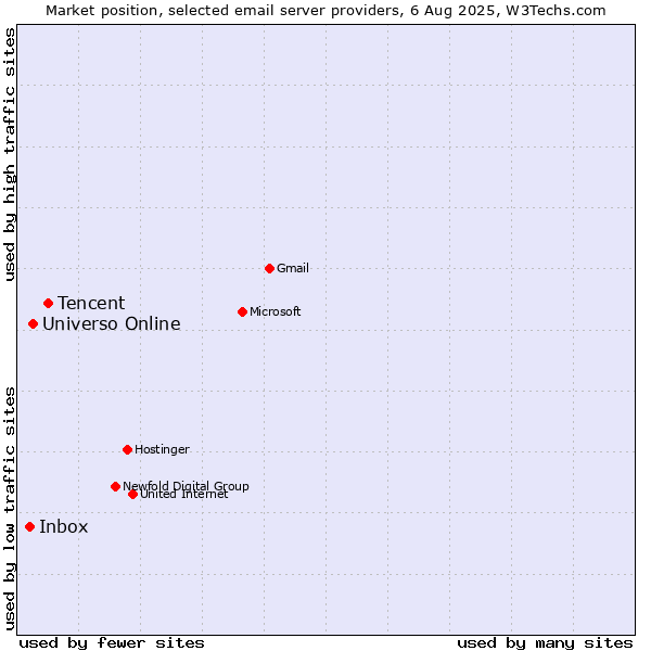 Market position of Tencent vs. Universo Online vs. Inbox