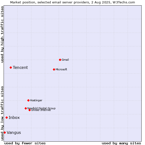 Market position of Tencent vs. Inbox vs. Vangus