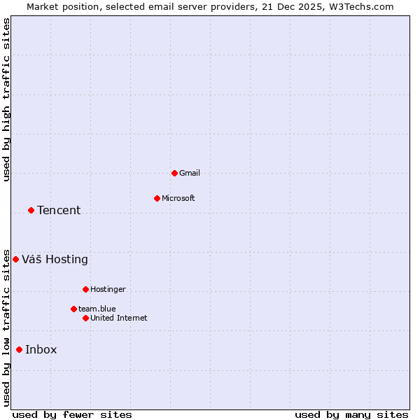Market position of Tencent vs. Inbox vs. Váš Hosting