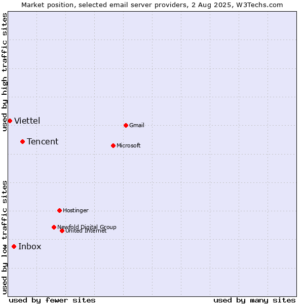 Market position of Tencent vs. Inbox vs. Viettel
